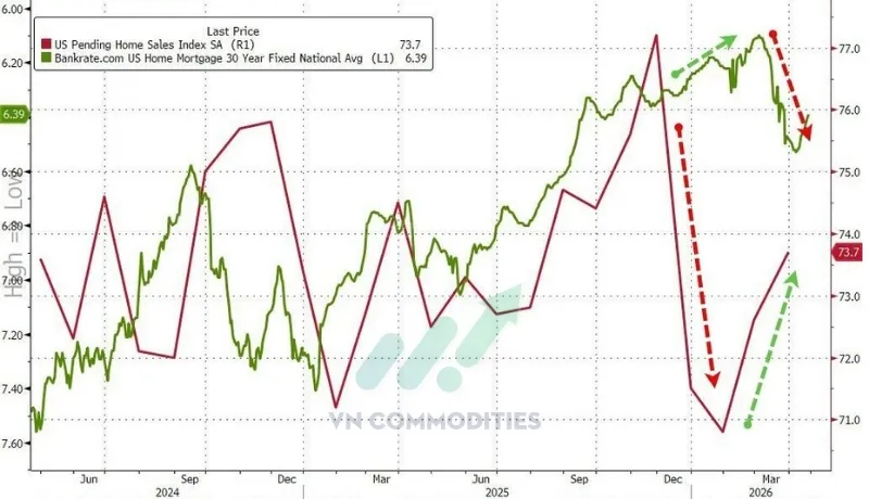 D&ugrave; l&atilde;i suất mortgage tăng l&ecirc;n 6.39%, nhu cầu vẫn cải thiện